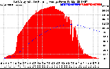 Solar PV/Inverter Performance East Array Actual & Running Average Power Output