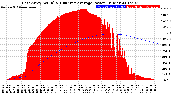 Solar PV/Inverter Performance East Array Actual & Running Average Power Output