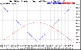 Solar PV/Inverter Performance Sun Altitude Angle & Sun Incidence Angle on PV Panels