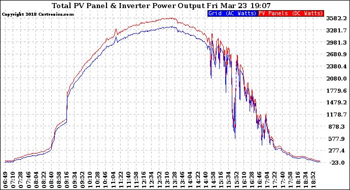 Solar PV/Inverter Performance PV Panel Power Output & Inverter Power Output