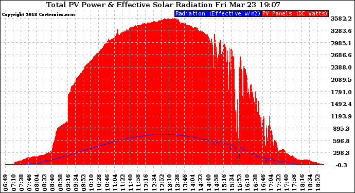 Solar PV/Inverter Performance Total PV Panel Power Output & Effective Solar Radiation