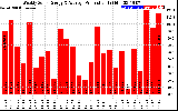 Solar PV/Inverter Performance Weekly Solar Energy Production