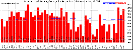 Milwaukee Solar Powered Home WeeklyProduction52RunningAvg