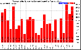 Solar PV/Inverter Performance Weekly Solar Energy Production Value