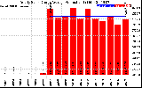 Solar PV/Inverter Performance Yearly Solar Energy Production