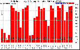 Solar PV/Inverter Performance Daily Solar Energy Production