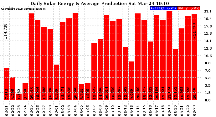 Solar PV/Inverter Performance Daily Solar Energy Production