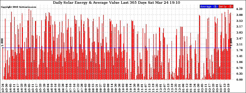 Solar PV/Inverter Performance Daily Solar Energy Production Value Last 365 Days