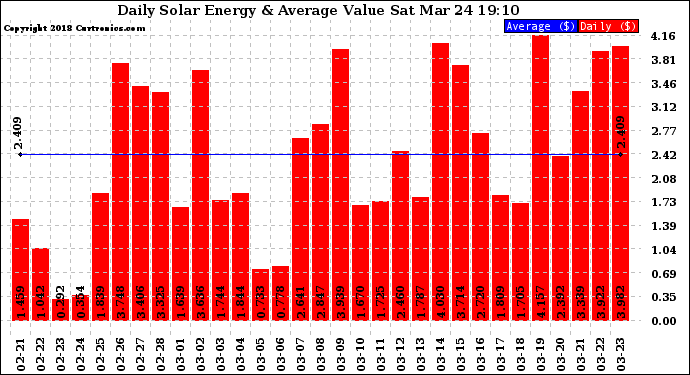 Solar PV/Inverter Performance Daily Solar Energy Production Value
