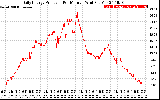 Solar PV/Inverter Performance Daily Energy Production Per Minute