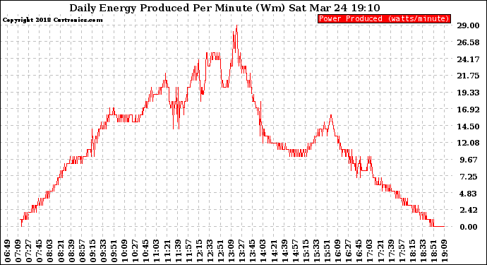 Solar PV/Inverter Performance Daily Energy Production Per Minute