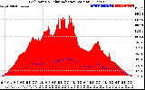 Solar PV/Inverter Performance Grid Power & Solar Radiation