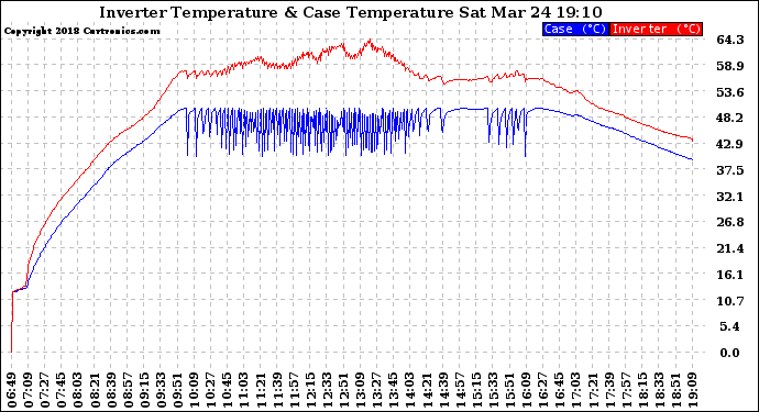 Solar PV/Inverter Performance Inverter Operating Temperature