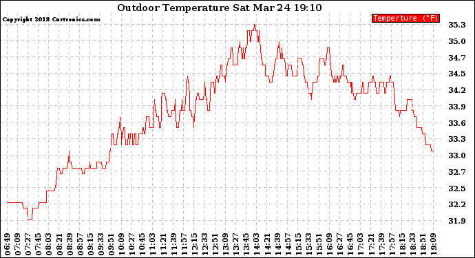 Solar PV/Inverter Performance Outdoor Temperature