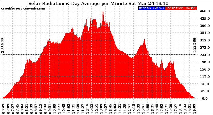 Solar PV/Inverter Performance Solar Radiation & Day Average per Minute