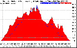 Solar PV/Inverter Performance Solar Radiation & Effective Solar Radiation per Minute