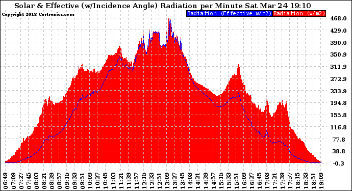 Solar PV/Inverter Performance Solar Radiation & Effective Solar Radiation per Minute