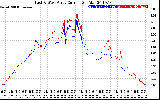 Solar PV/Inverter Performance Photovoltaic Panel Current Output