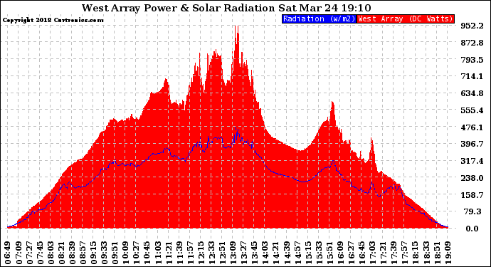 Solar PV/Inverter Performance West Array Power Output & Solar Radiation