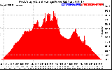 Solar PV/Inverter Performance West Array Actual & Average Power Output