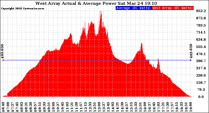 Solar PV/Inverter Performance West Array Actual & Average Power Output