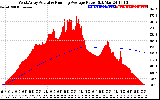 Solar PV/Inverter Performance West Array Actual & Running Average Power Output