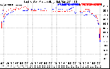 Solar PV/Inverter Performance Photovoltaic Panel Voltage Output