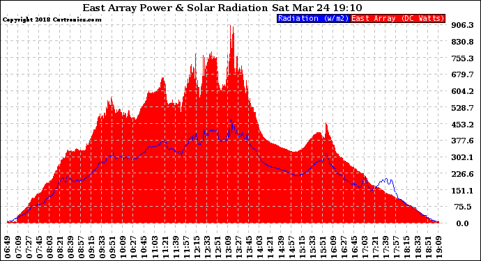 Solar PV/Inverter Performance East Array Power Output & Solar Radiation