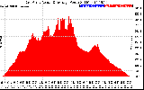 Solar PV/Inverter Performance East Array Actual & Average Power Output