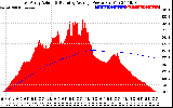 Solar PV/Inverter Performance East Array Actual & Running Average Power Output