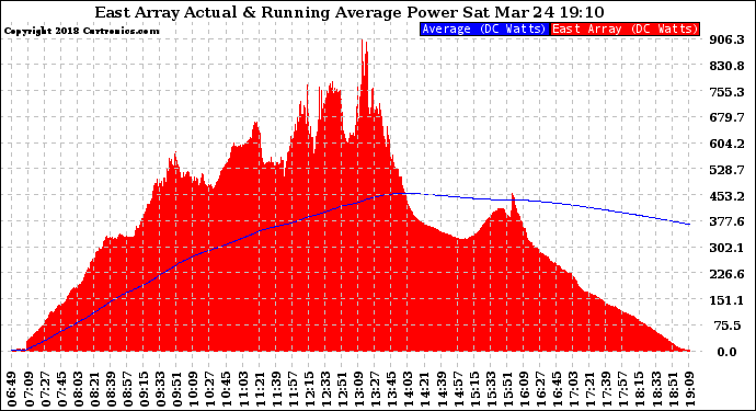 Solar PV/Inverter Performance East Array Actual & Running Average Power Output