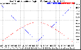 Solar PV/Inverter Performance Sun Altitude Angle & Sun Incidence Angle on PV Panels