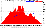 Solar PV/Inverter Performance Total PV Panel & Running Average Power Output