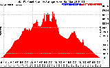 Solar PV/Inverter Performance Total PV Panel Power Output