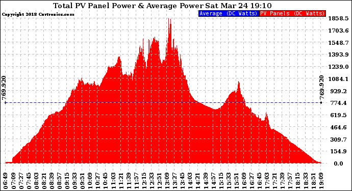 Solar PV/Inverter Performance Total PV Panel Power Output