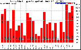 Solar PV/Inverter Performance Weekly Solar Energy Production