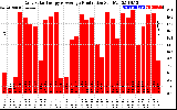 Solar PV/Inverter Performance Daily Solar Energy Production