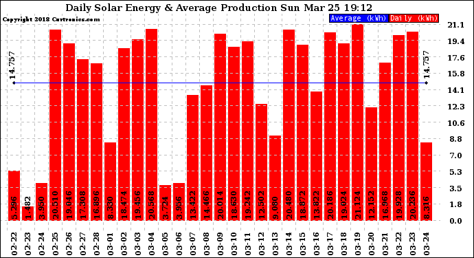 Solar PV/Inverter Performance Daily Solar Energy Production