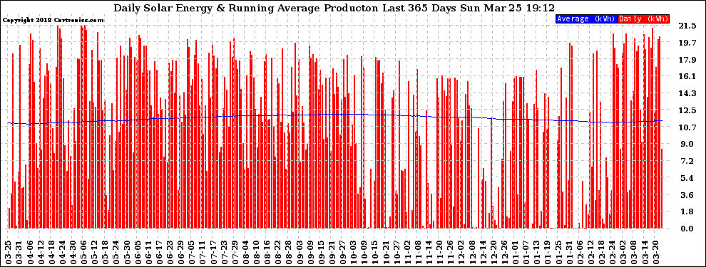 Solar PV/Inverter Performance Daily Solar Energy Production Running Average Last 365 Days
