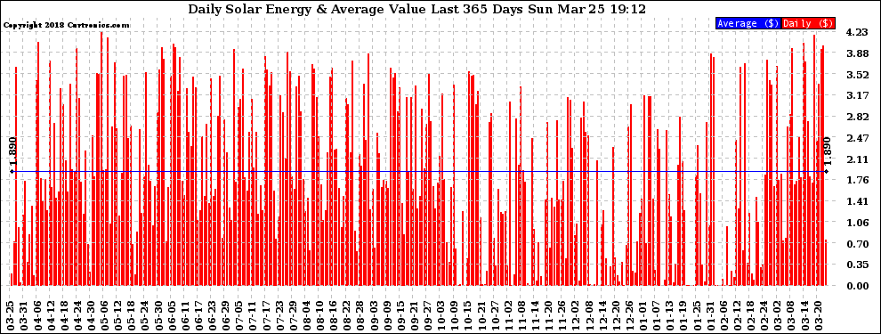 Solar PV/Inverter Performance Daily Solar Energy Production Value Last 365 Days