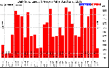 Solar PV/Inverter Performance Daily Solar Energy Production Value