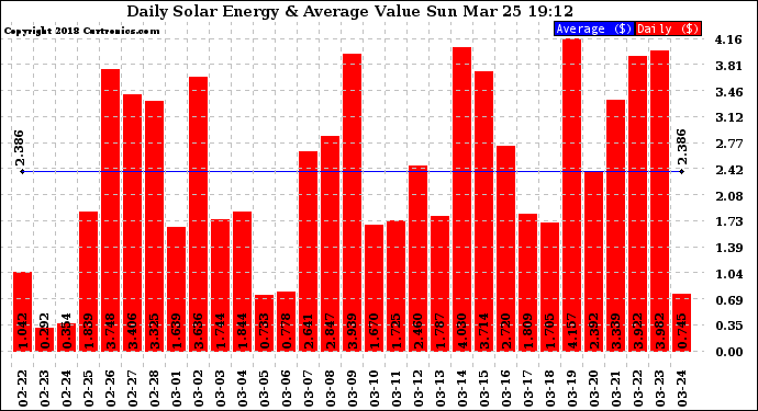 Solar PV/Inverter Performance Daily Solar Energy Production Value