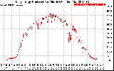 Solar PV/Inverter Performance Daily Energy Production Per Minute