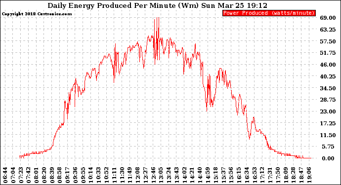 Solar PV/Inverter Performance Daily Energy Production Per Minute