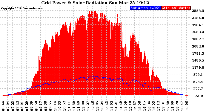 Solar PV/Inverter Performance Grid Power & Solar Radiation