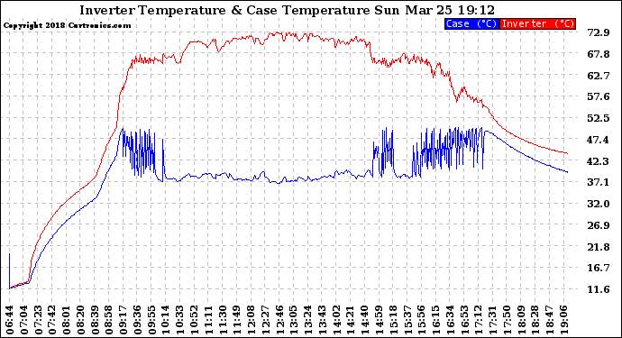 Solar PV/Inverter Performance Inverter Operating Temperature