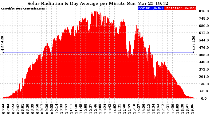 Solar PV/Inverter Performance Solar Radiation & Day Average per Minute