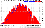 Solar PV/Inverter Performance Solar Radiation & Effective Solar Radiation per Minute