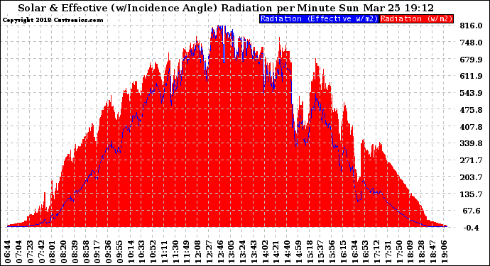 Solar PV/Inverter Performance Solar Radiation & Effective Solar Radiation per Minute