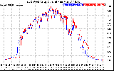 Solar PV/Inverter Performance Photovoltaic Panel Current Output